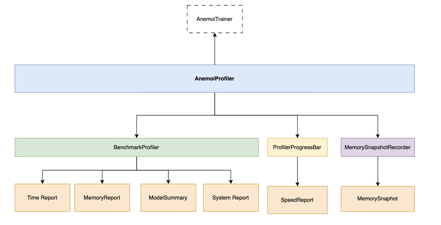 Schematic of the AnemoiProfiler architecture