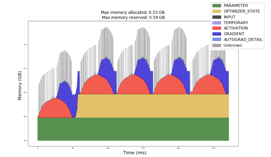 Example of PytorchProfiler's Memory Timeline